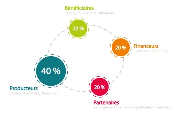 Gouvernance SCIC Gouvernance SCIC